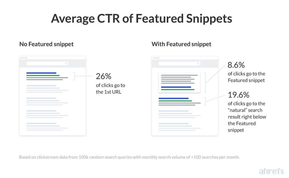 Average CTR Click Through Rate Featured Snippets